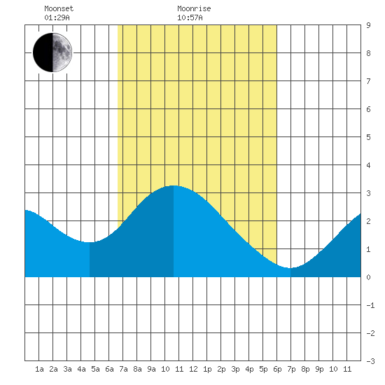 St Francis Yacht Club tide chart for Monday, February 27, 2023