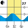 St Francis Yacht Club tide chart for Monday, February 27, 2023