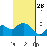 St Francis Yacht Club tide chart for Tuesday, February 28, 2023