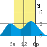 St Francis Yacht Club tide chart for Friday, February 3, 2023