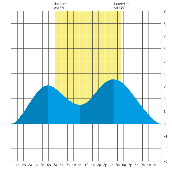 St Francis Yacht Club tide chart for Saturday, February 4, 2023