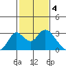 St Francis Yacht Club tide chart for Saturday, February 4, 2023