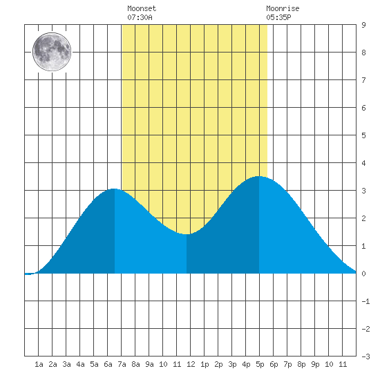 St Francis Yacht Club tide chart for Sunday, February 5, 2023