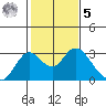 St Francis Yacht Club tide chart for Sunday, February 5, 2023