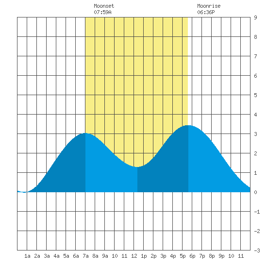 St Francis Yacht Club tide chart for Monday, February 6, 2023