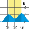 St Francis Yacht Club tide chart for Monday, February 6, 2023