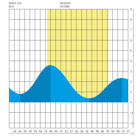 St Francis Yacht Club tide chart for Sunday, March 12, 2023