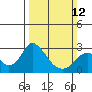 St Francis Yacht Club tide chart for Sunday, March 12, 2023