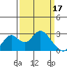 St Francis Yacht Club tide chart for Friday, March 17, 2023