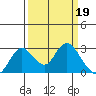 St Francis Yacht Club tide chart for Sunday, March 19, 2023