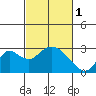St Francis Yacht Club tide chart for Wednesday, March 1, 2023
