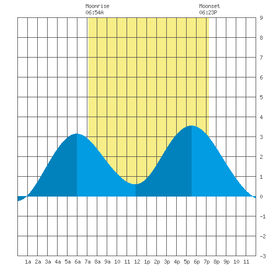 St Francis Yacht Club tide chart for Monday, March 20, 2023