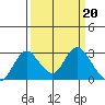 St Francis Yacht Club tide chart for Monday, March 20, 2023