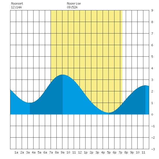 St Francis Yacht Club tide chart for Sunday, March 26, 2023