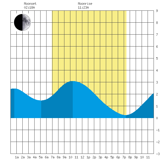 St Francis Yacht Club tide chart for Tuesday, March 28, 2023