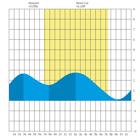 St Francis Yacht Club tide chart for Thursday, March 30, 2023