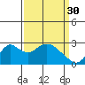 St Francis Yacht Club tide chart for Thursday, March 30, 2023