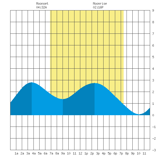 St Francis Yacht Club tide chart for Friday, March 31, 2023