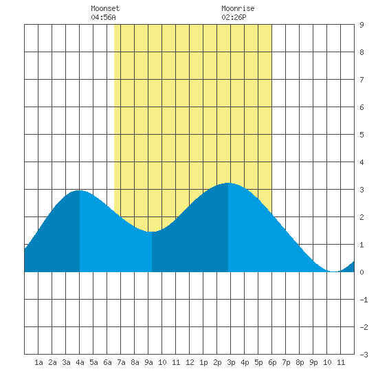 St Francis Yacht Club tide chart for Friday, March 3, 2023