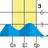 St Francis Yacht Club tide chart for Friday, March 3, 2023