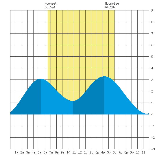 St Francis Yacht Club tide chart for Sunday, March 5, 2023