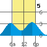 St Francis Yacht Club tide chart for Sunday, March 5, 2023