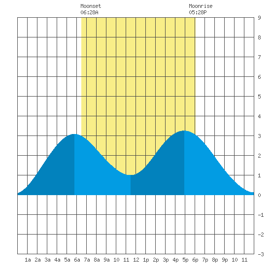 St Francis Yacht Club tide chart for Monday, March 6, 2023