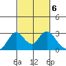 St Francis Yacht Club tide chart for Monday, March 6, 2023