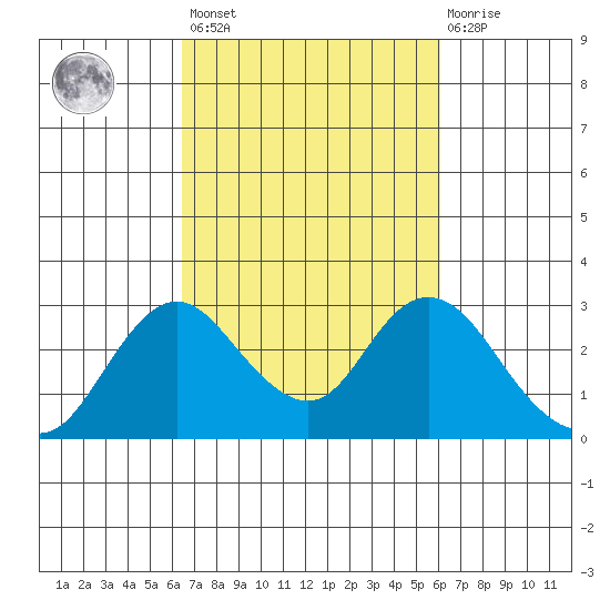 St Francis Yacht Club tide chart for Tuesday, March 7, 2023