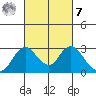 St Francis Yacht Club tide chart for Tuesday, March 7, 2023