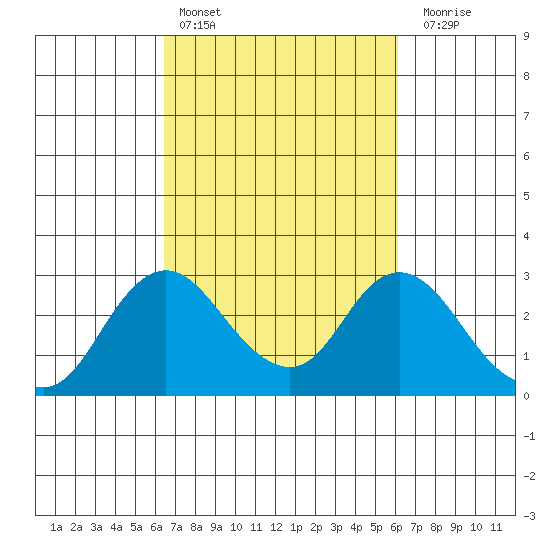 St Francis Yacht Club tide chart for Wednesday, March 8, 2023