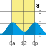 St Francis Yacht Club tide chart for Wednesday, March 8, 2023