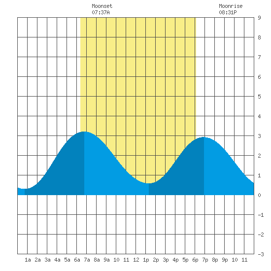 St Francis Yacht Club tide chart for Thursday, March 9, 2023
