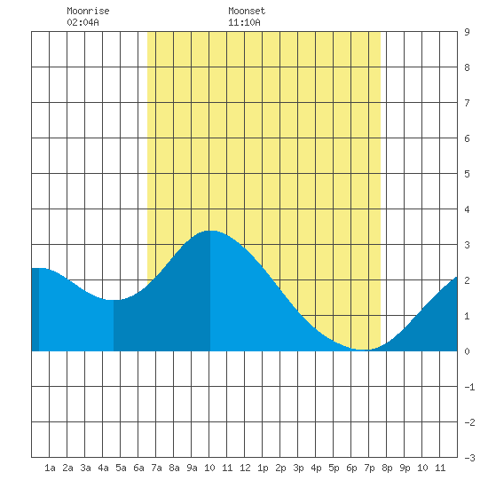 St Francis Yacht Club tide chart for Wednesday, April 12, 2023