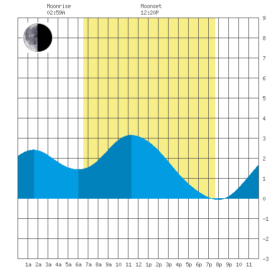 St Francis Yacht Club tide chart for Thursday, April 13, 2023