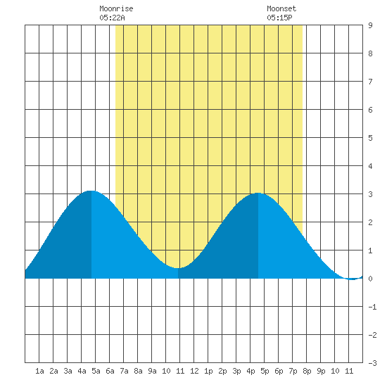 St Francis Yacht Club tide chart for Monday, April 17, 2023