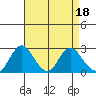 St Francis Yacht Club tide chart for Tuesday, April 18, 2023