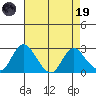 St Francis Yacht Club tide chart for Wednesday, April 19, 2023