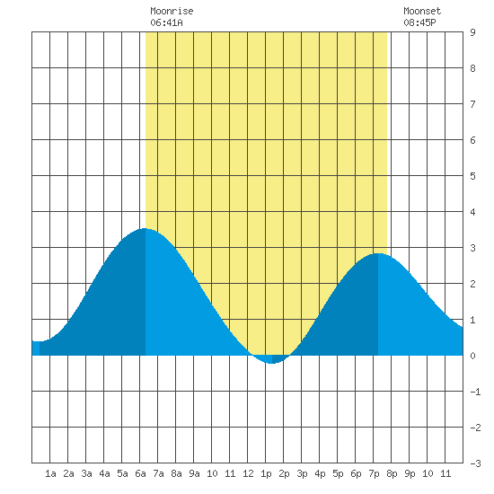 St Francis Yacht Club tide chart for Thursday, April 20, 2023