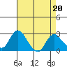 St Francis Yacht Club tide chart for Thursday, April 20, 2023