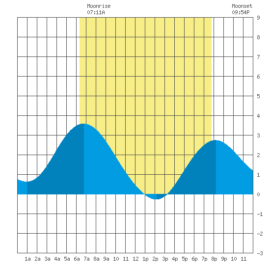 St Francis Yacht Club tide chart for Friday, April 21, 2023