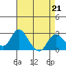 St Francis Yacht Club tide chart for Friday, April 21, 2023