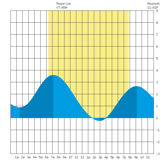 St Francis Yacht Club tide chart for Saturday, April 22, 2023