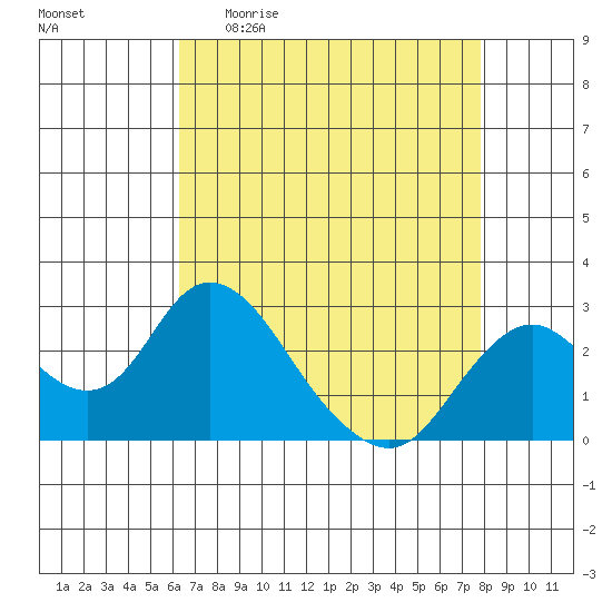 St Francis Yacht Club tide chart for Sunday, April 23, 2023