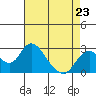 St Francis Yacht Club tide chart for Sunday, April 23, 2023