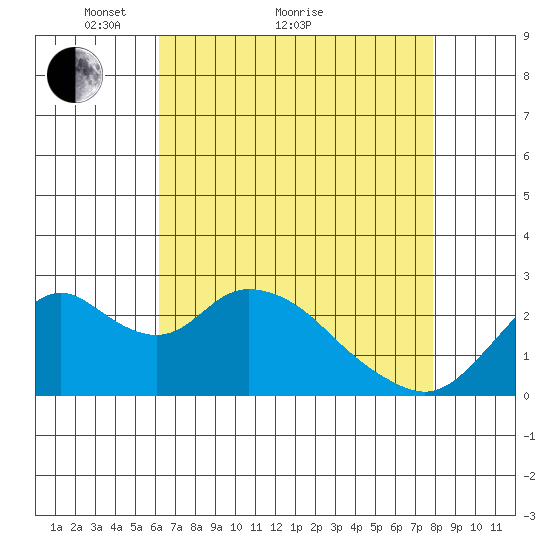 St Francis Yacht Club tide chart for Thursday, April 27, 2023