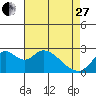 St Francis Yacht Club tide chart for Thursday, April 27, 2023
