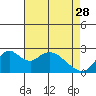 St Francis Yacht Club tide chart for Friday, April 28, 2023