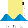 St Francis Yacht Club tide chart for Monday, April 3, 2023