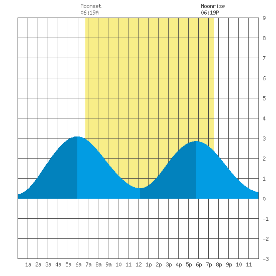 St Francis Yacht Club tide chart for Tuesday, April 4, 2023